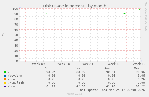 Disk usage in percent