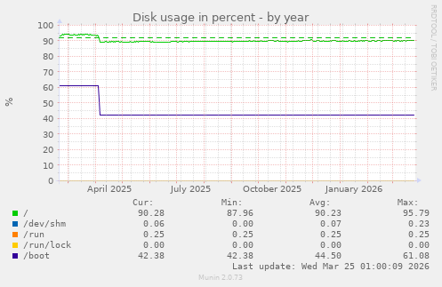 Disk usage in percent