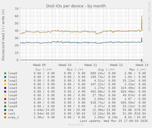 Disk IOs per device