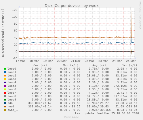 Disk IOs per device
