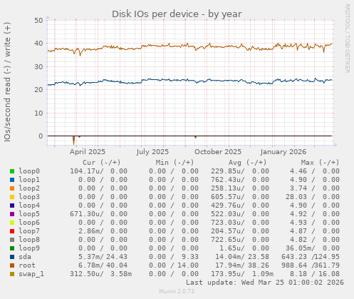 Disk IOs per device