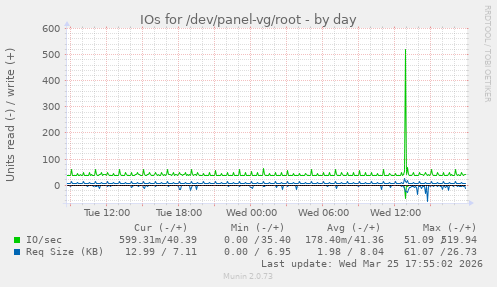 IOs for /dev/panel-vg/root