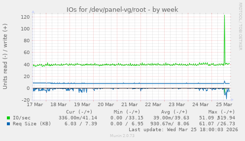 IOs for /dev/panel-vg/root