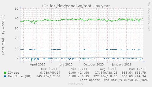 IOs for /dev/panel-vg/root