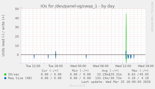 IOs for /dev/panel-vg/swap_1
