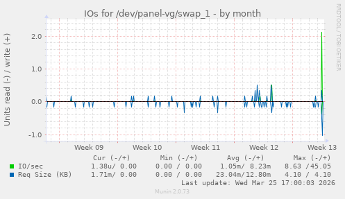 IOs for /dev/panel-vg/swap_1