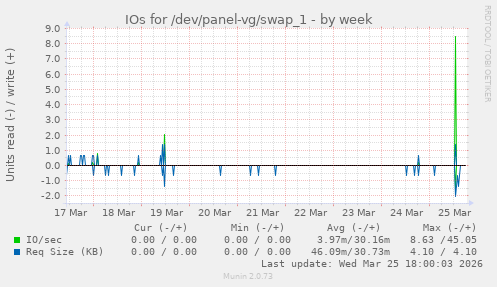 IOs for /dev/panel-vg/swap_1