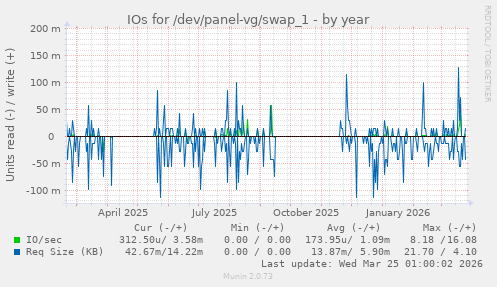 IOs for /dev/panel-vg/swap_1
