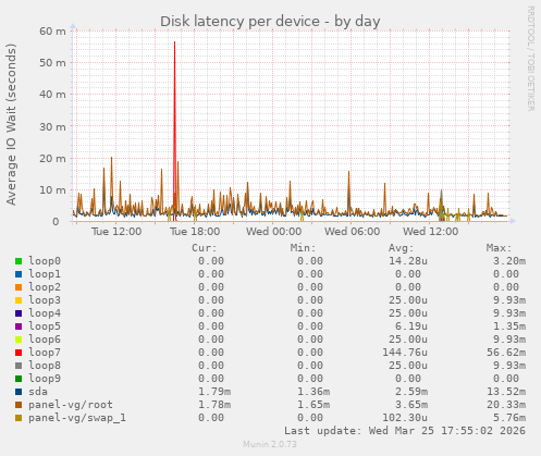 Disk latency per device