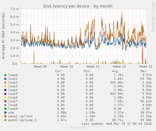 Disk latency per device