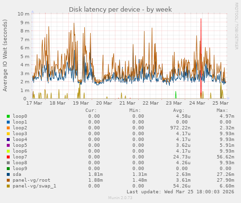Disk latency per device