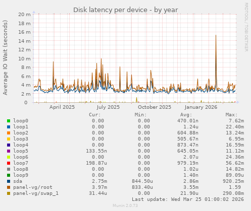 Disk latency per device