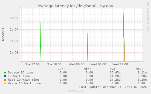 Average latency for /dev/loop0