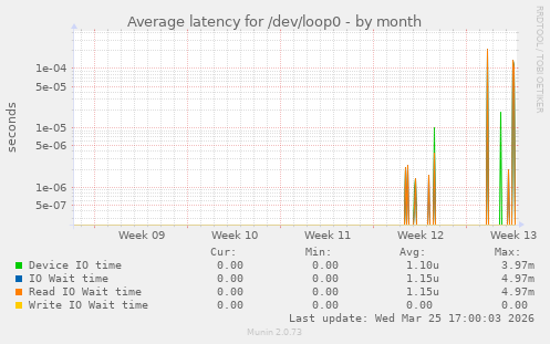 Average latency for /dev/loop0