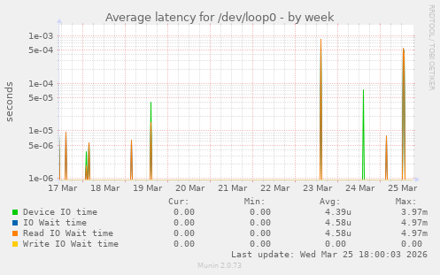 Average latency for /dev/loop0