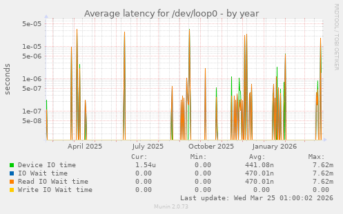 Average latency for /dev/loop0