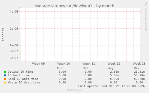 Average latency for /dev/loop1