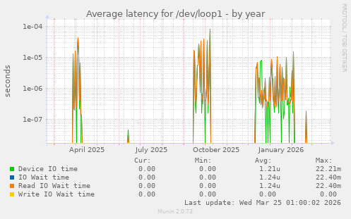 Average latency for /dev/loop1