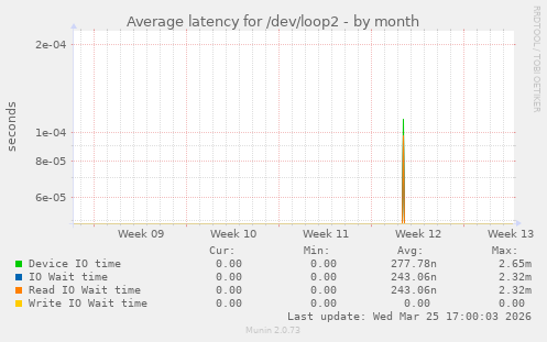 Average latency for /dev/loop2