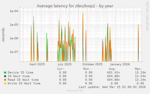 Average latency for /dev/loop2
