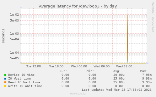 Average latency for /dev/loop3