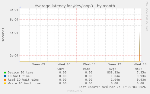 Average latency for /dev/loop3