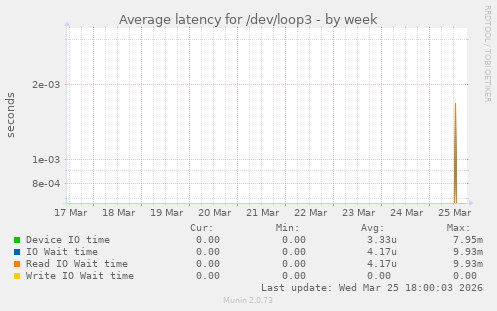 Average latency for /dev/loop3