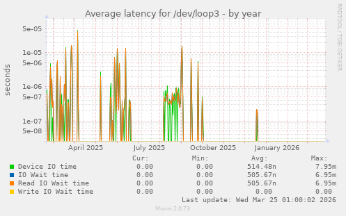 Average latency for /dev/loop3