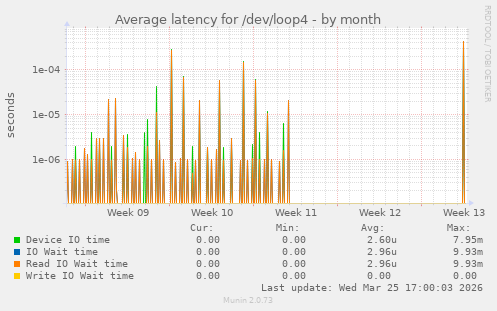 Average latency for /dev/loop4