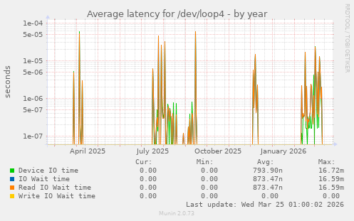 Average latency for /dev/loop4