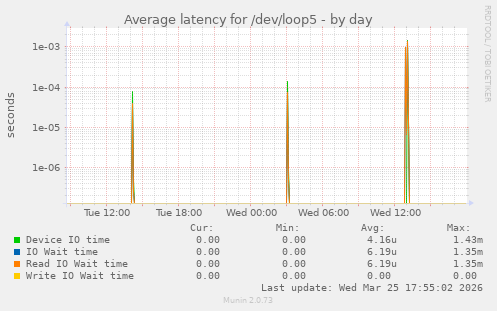 Average latency for /dev/loop5
