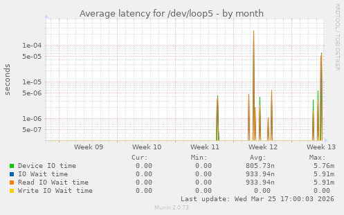 Average latency for /dev/loop5