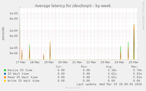 Average latency for /dev/loop5