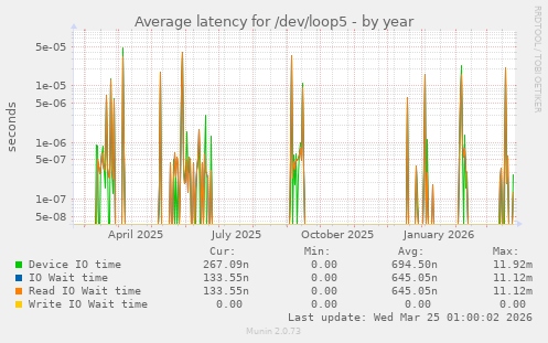 Average latency for /dev/loop5