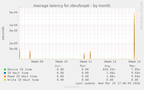 Average latency for /dev/loop6