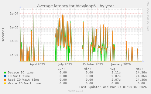 Average latency for /dev/loop6
