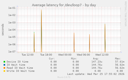 Average latency for /dev/loop7