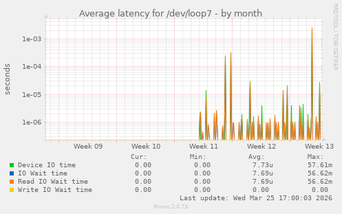 Average latency for /dev/loop7
