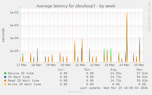 Average latency for /dev/loop7