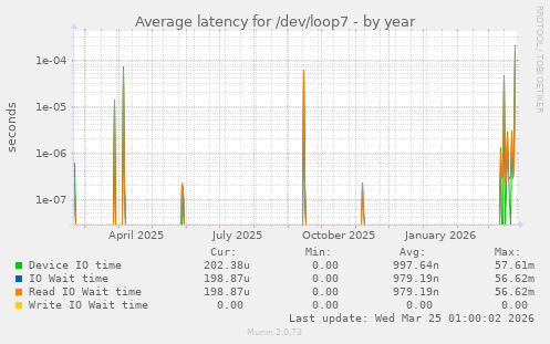 Average latency for /dev/loop7