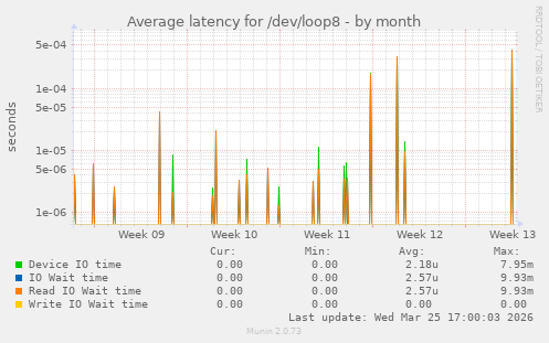 Average latency for /dev/loop8