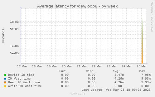 Average latency for /dev/loop8