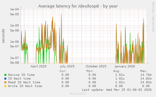 Average latency for /dev/loop8