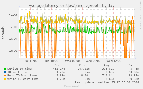Average latency for /dev/panel-vg/root