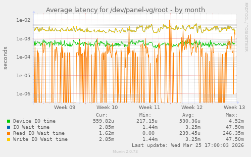 Average latency for /dev/panel-vg/root