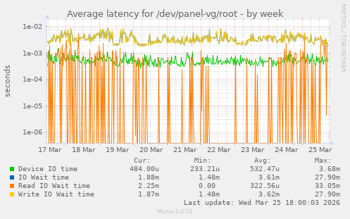 Average latency for /dev/panel-vg/root