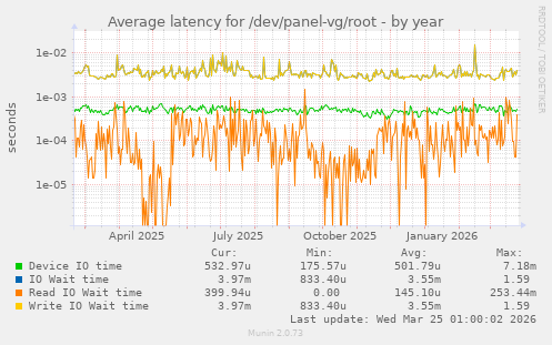 Average latency for /dev/panel-vg/root