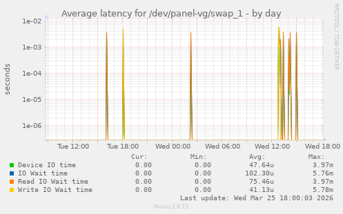 Average latency for /dev/panel-vg/swap_1