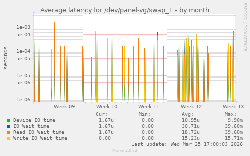 Average latency for /dev/panel-vg/swap_1