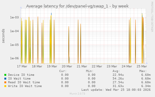 Average latency for /dev/panel-vg/swap_1